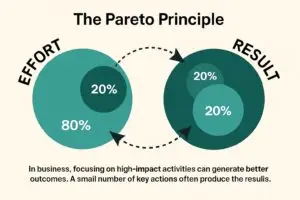 pareto principle 80/20 rule